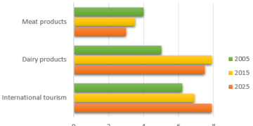 Someland's main exports in 2005 2015 and future projections for 2025