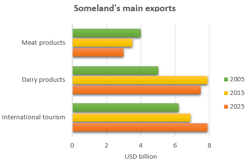 Someland's main exports in 2005 2015 and future projections for 2025