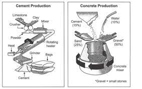 Stages and equipment used in the cement-making process