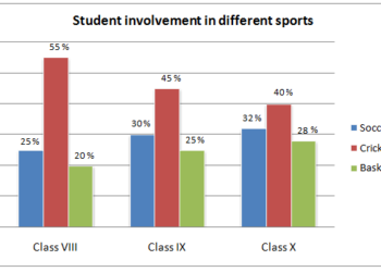 Student involvement in three sports in a school