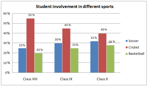 Student involvement in three sports in a school