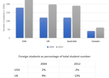 Students from abroad studying in four English-speaking countries