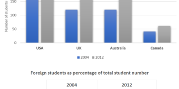 Students from abroad studying in four English-speaking countries
