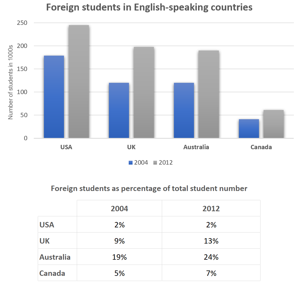 Students from abroad studying in four English-speaking countries
