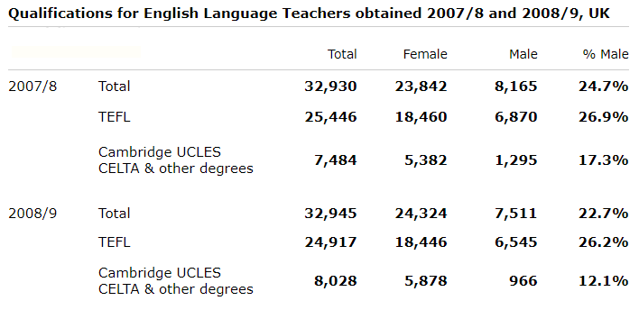 Students living in the UK gaining English language teacher training qualifications