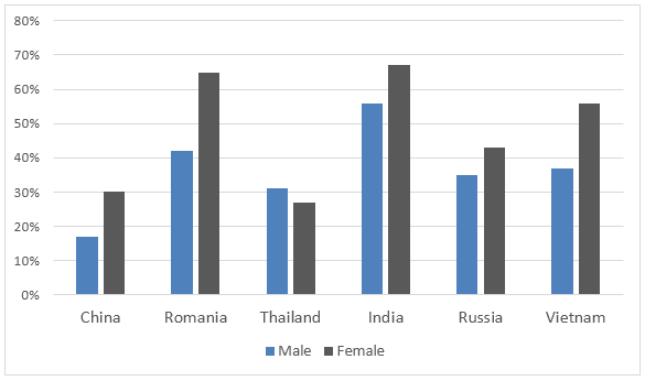 Students who are proficient in a foreign language