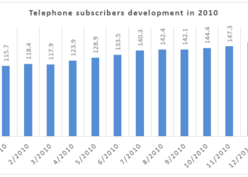 Telephone subscribers in Vietnam - 2010