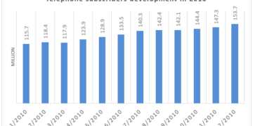 Telephone subscribers in Vietnam - 2010