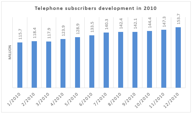 Telephone subscribers in Vietnam - 2010