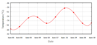 Temperature in Antarctica in June 2015