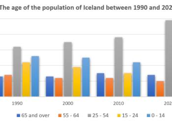 The age of the population of Iceland between 1990 and 2020