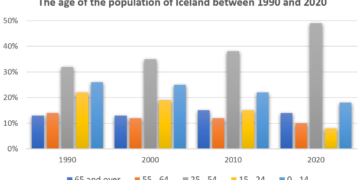 The age of the population of Iceland between 1990 and 2020