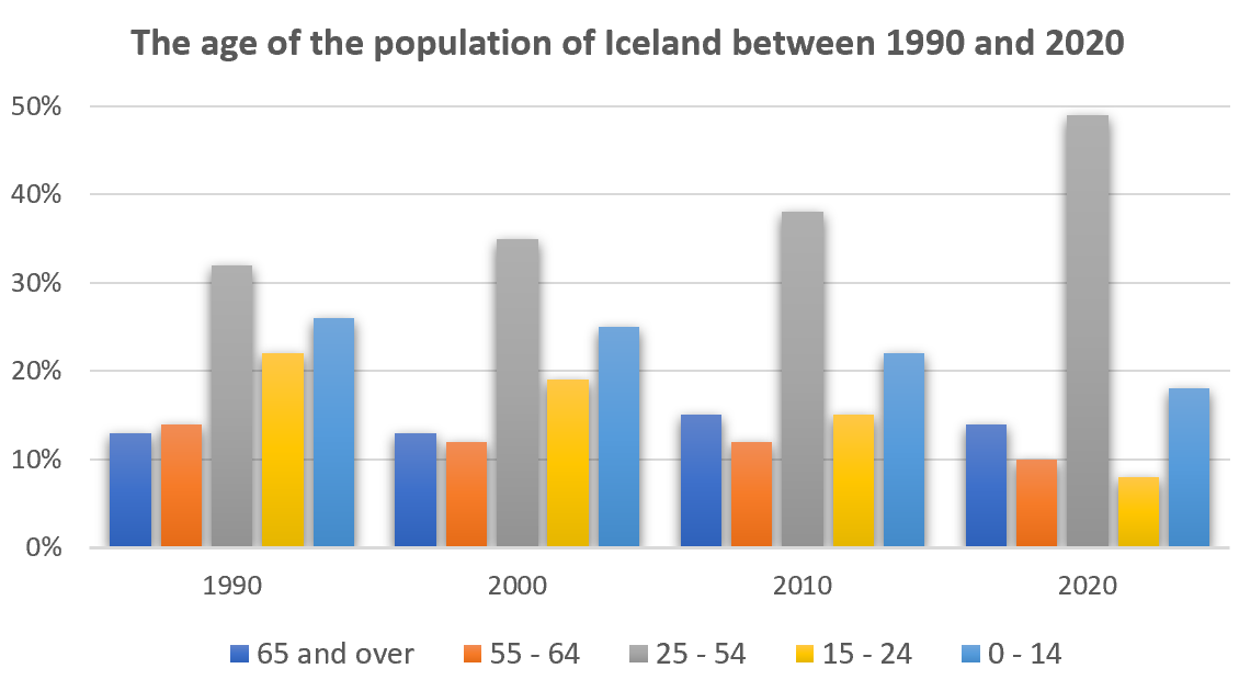 The age of the population of Iceland between 1990 and 2020