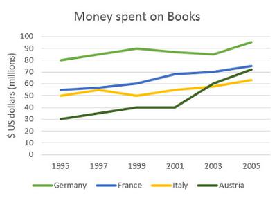 The amount of money spent on books