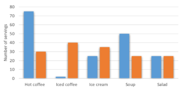 The average daily sales of selected food items at the Brisk Café