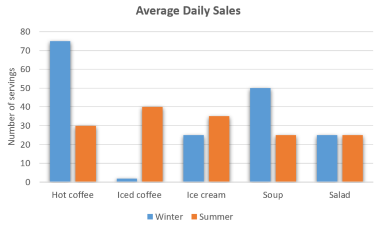 The average daily sales of selected food items at the Brisk Café - 9IELTS