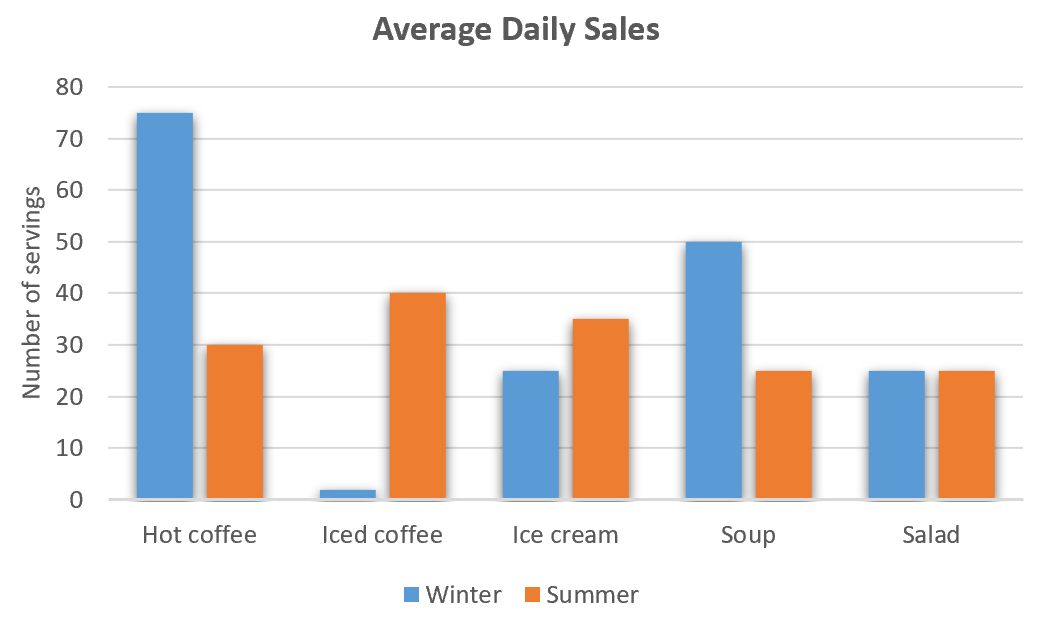 The average daily sales of selected food items at the Brisk Café