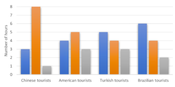 The average number of hours each day that Chinese American Turkish and Brazilian tourists
