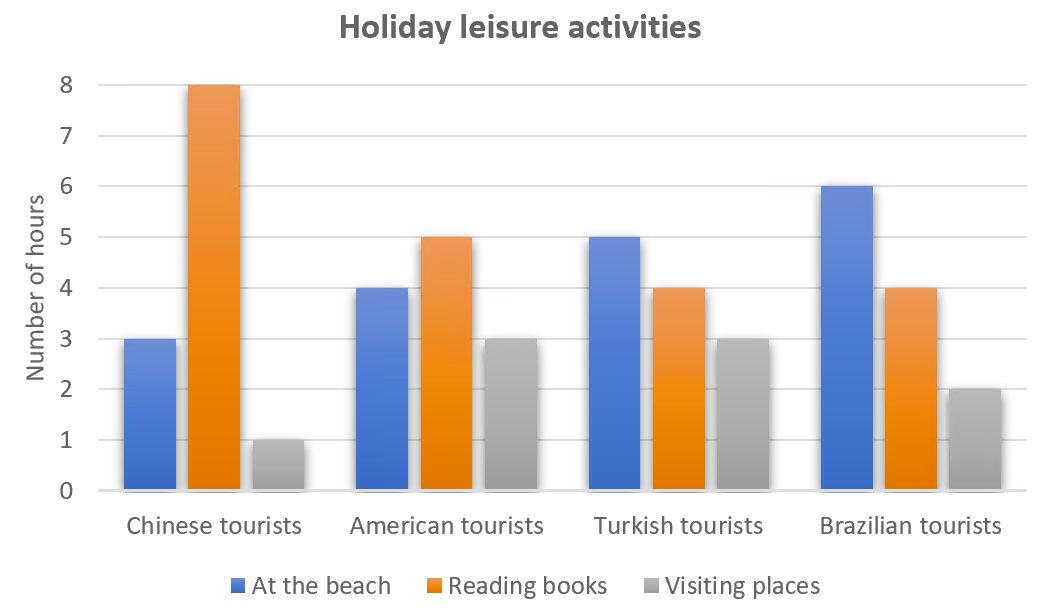 The average number of hours each day that Chinese American Turkish and Brazilian tourists