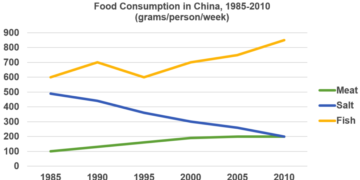 The changes in food consumption by Chinese people