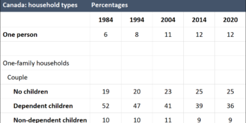 The changes in some household types in Canada from 1984 to 2020