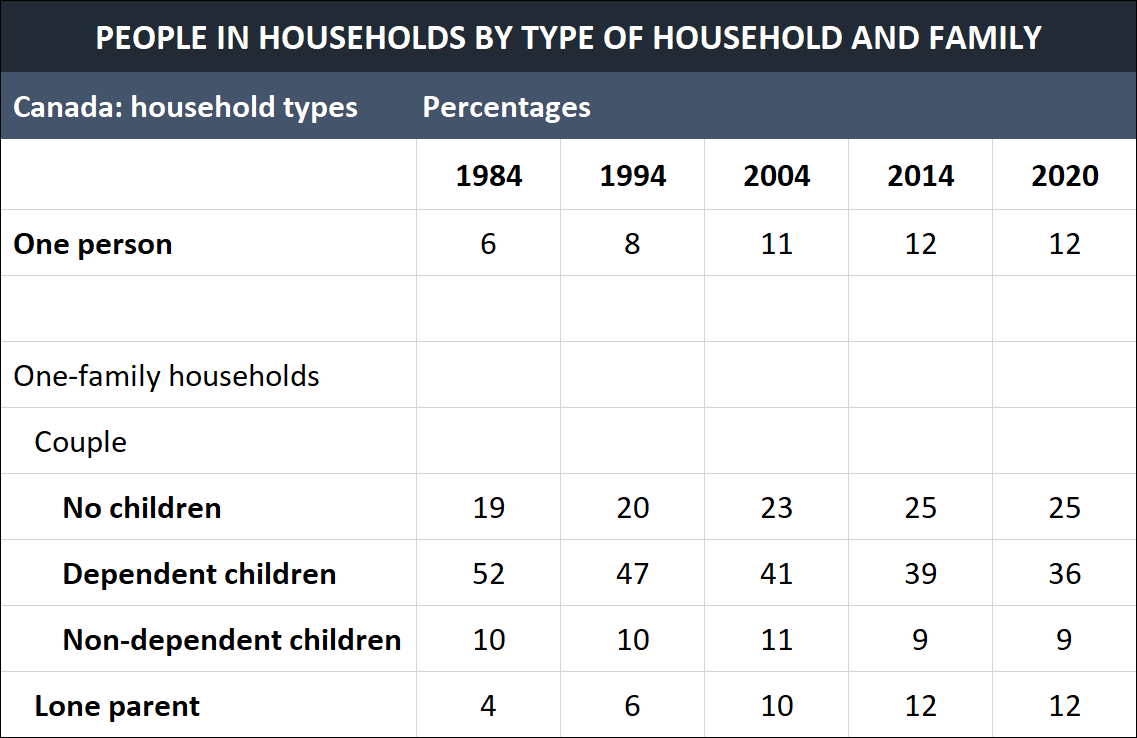 The changes in some household types in Canada from 1984 to 2020