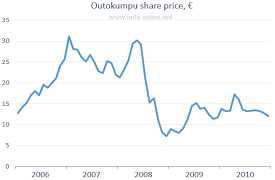The changes in the share price of Outokumpu companies in euros