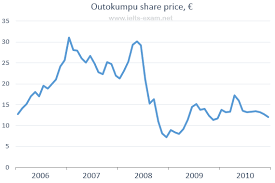 The changes in the share price of Outokumpu companies in euros