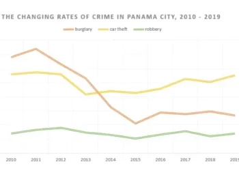 The changes that took place in three different areas of crime in Panama City