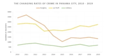 The changes that took place in three different areas of crime in Panama City