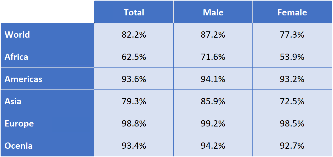 The estimated literacy rates by region and gender for 2000-2004