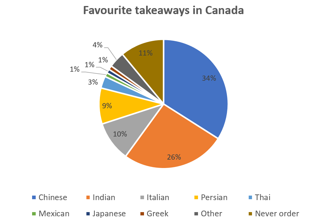 The favourite takeaways of people in Canada and the number of Indian restaurants.1