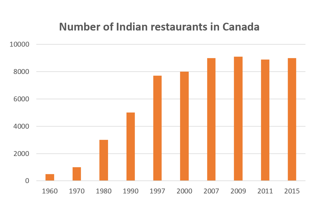 The favourite takeaways of people in Canada and the number of Indian restaurants.2