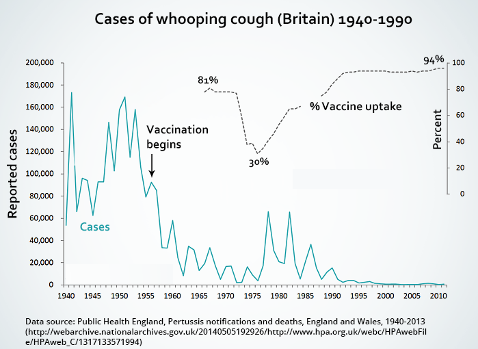 The impact of vaccinations on the incidence of whooping cough a childhood illness