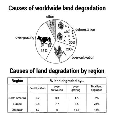 The main reasons why agricultural land becomes less productive