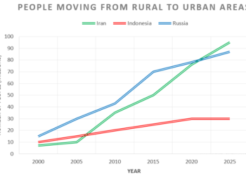 The movement of people from rural to urban areas in three countries and predictions for future years