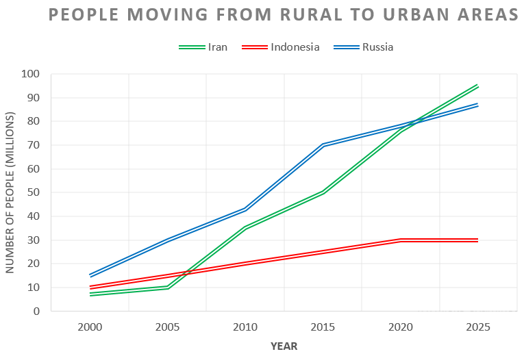 The movement of people from rural to urban areas in three countries and predictions for future years