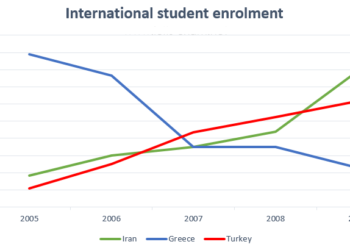 The number of Iranian Greek and Turkish students who enrolled at Sheffield University
