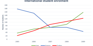 The number of Iranian Greek and Turkish students who enrolled at Sheffield University