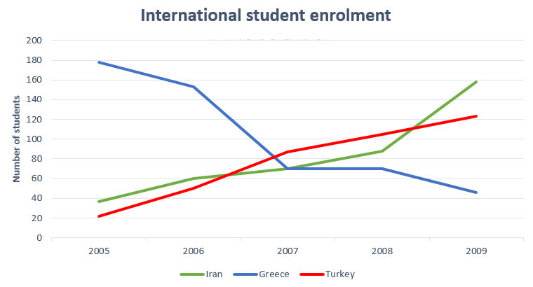 The number of Iranian Greek and Turkish students who enrolled at Sheffield University