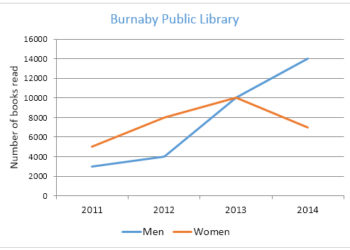 The number of books read by men and women at Burnaby Public Library