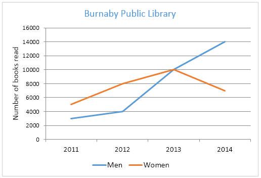 The number of books read by men and women at Burnaby Public Library