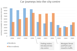 The number of car journeys into the city centre made by residents and non-residents