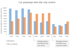 The number of car journeys into the city centre made by residents and non-residents