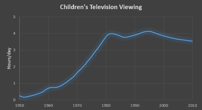 The number of hours per day on average that children spent watching television