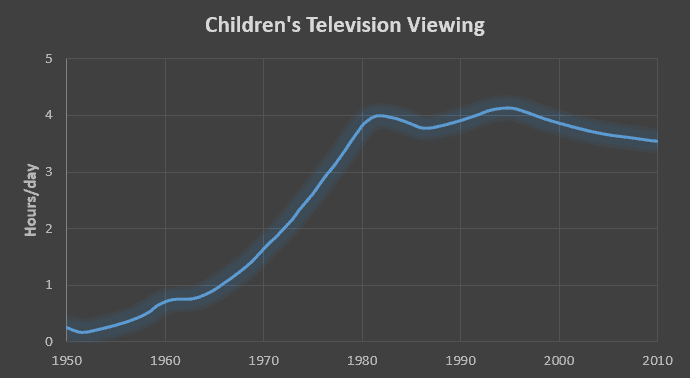 The number of hours per day on average that children spent watching television