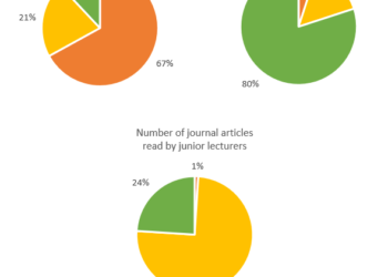 The number of journal articles read per week by all students