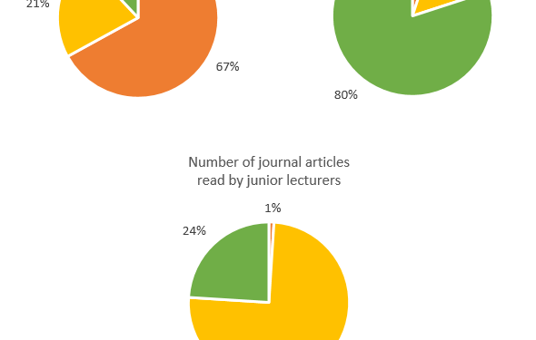 The number of journal articles read per week by all students