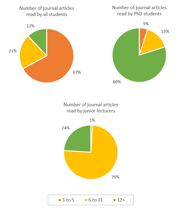 The number of journal articles read per week by all students
