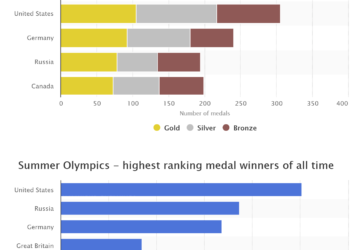 The number of medals won by the top five countries in the summer and winter Olympics